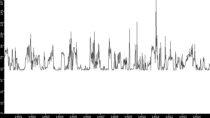 Average Packet Size vs. Time