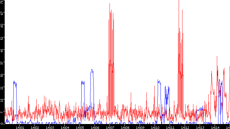 Nb. of Packets vs. Time