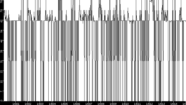 Average Packet Size vs. Time