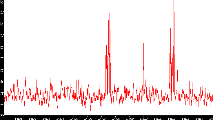 Nb. of Packets vs. Time