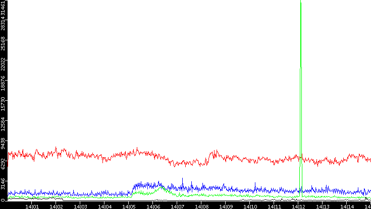 Nb. of Packets vs. Time