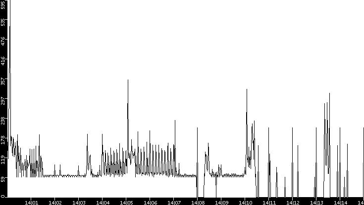 Average Packet Size vs. Time