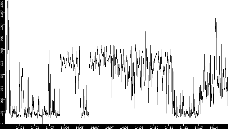 Average Packet Size vs. Time