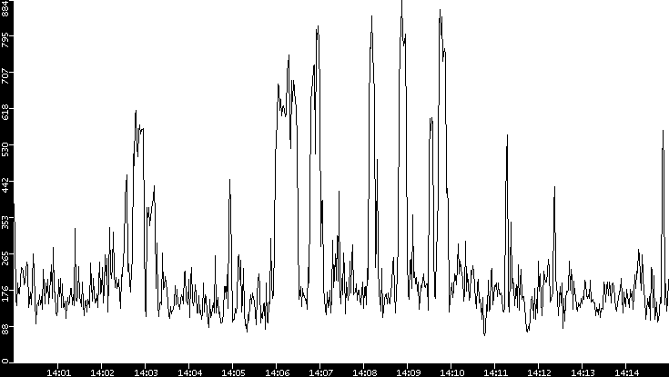 Average Packet Size vs. Time