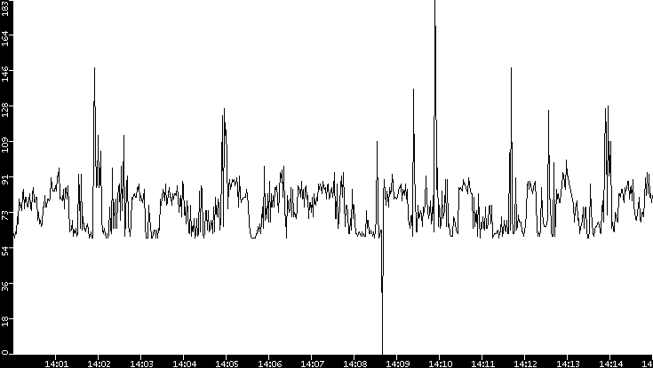 Average Packet Size vs. Time