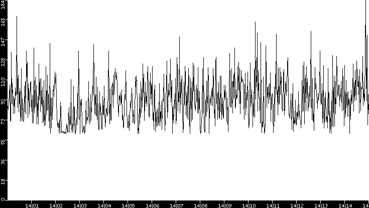 Average Packet Size vs. Time