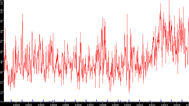 Nb. of Packets vs. Time