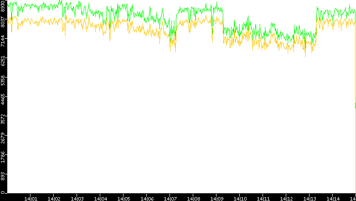 Entropy of Port vs. Time