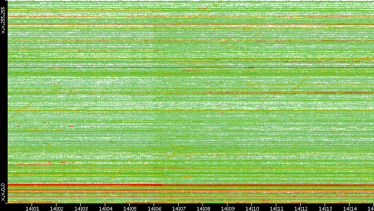 Dest. IP vs. Time