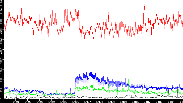 Nb. of Packets vs. Time
