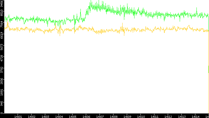 Entropy of Port vs. Time
