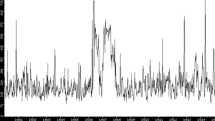 Average Packet Size vs. Time