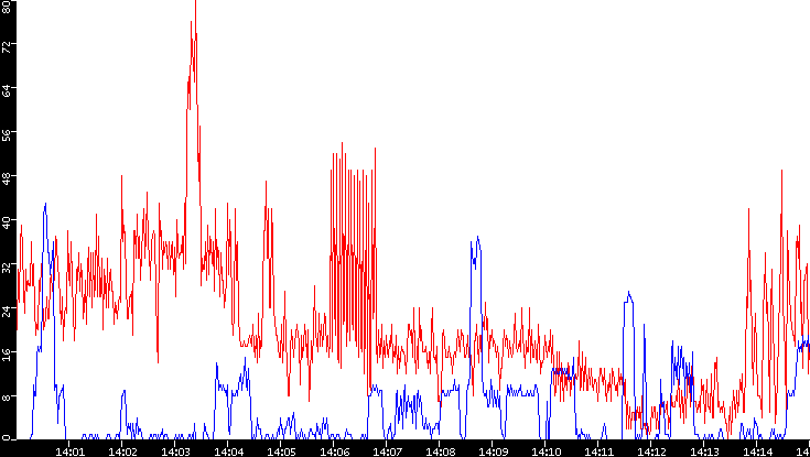 Nb. of Packets vs. Time