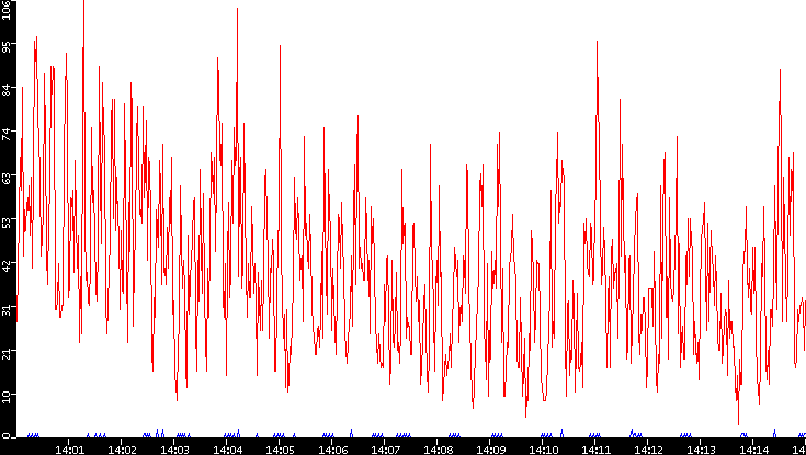 Nb. of Packets vs. Time
