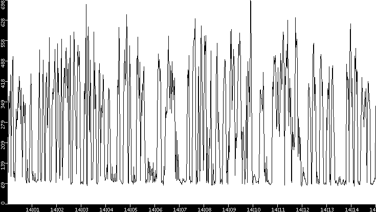 Average Packet Size vs. Time
