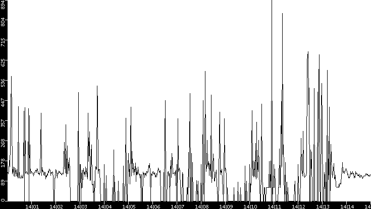 Average Packet Size vs. Time