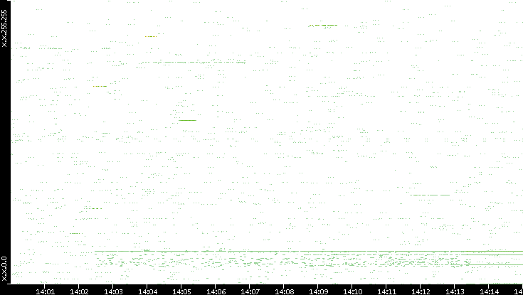 Src. IP vs. Time