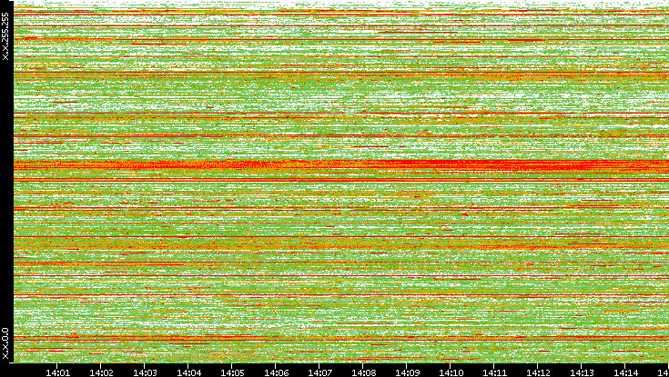 Dest. IP vs. Time