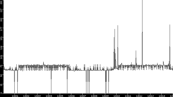 Average Packet Size vs. Time