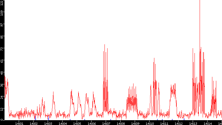 Nb. of Packets vs. Time