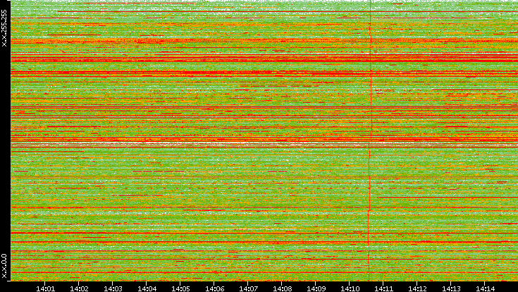 Dest. IP vs. Time
