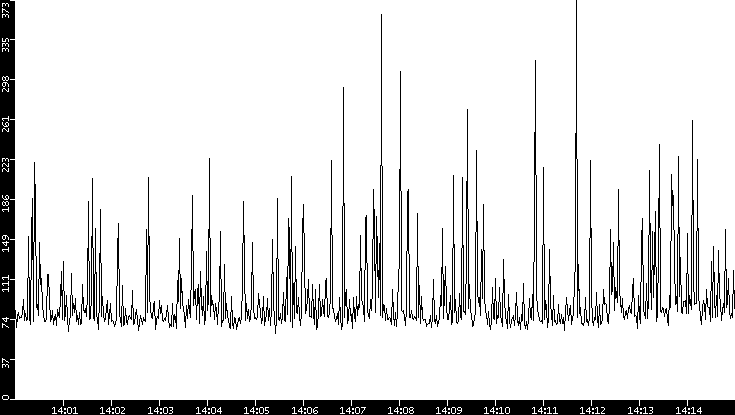 Average Packet Size vs. Time