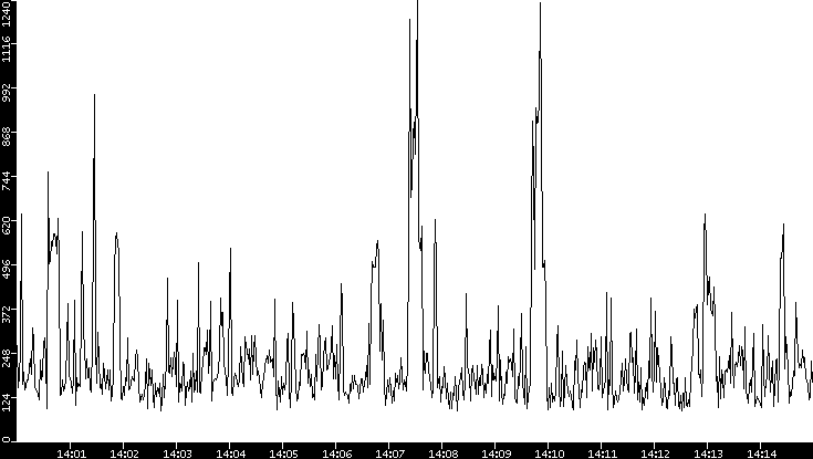 Average Packet Size vs. Time