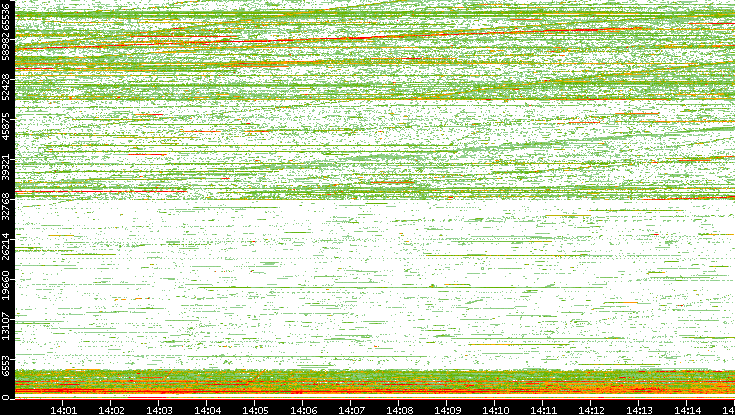 Src. Port vs. Time