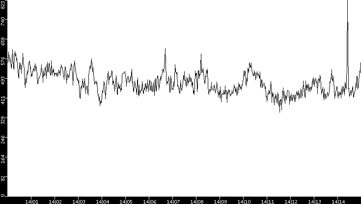 Average Packet Size vs. Time
