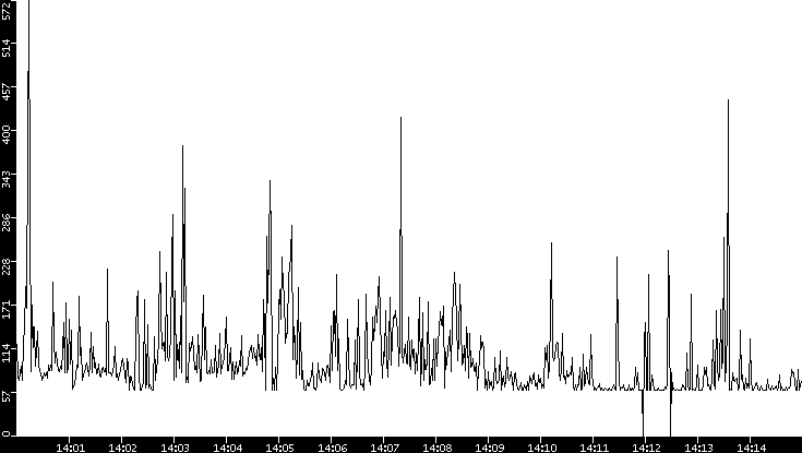 Average Packet Size vs. Time