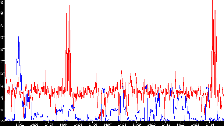 Nb. of Packets vs. Time