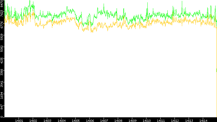Entropy of Port vs. Time
