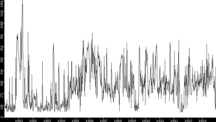 Average Packet Size vs. Time