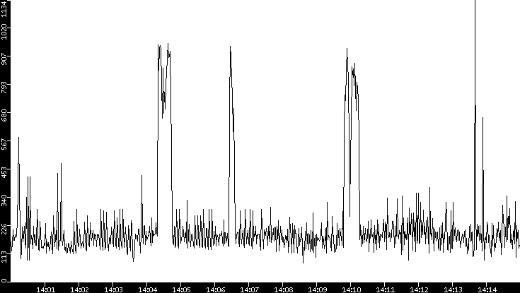 Average Packet Size vs. Time