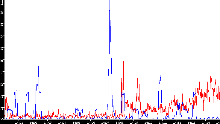 Nb. of Packets vs. Time