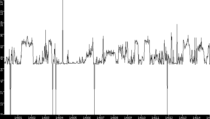 Average Packet Size vs. Time