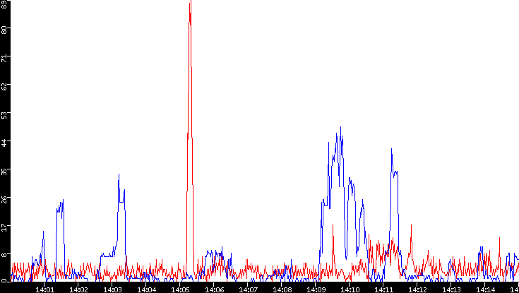 Nb. of Packets vs. Time