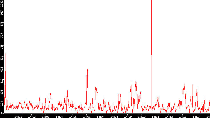 Nb. of Packets vs. Time