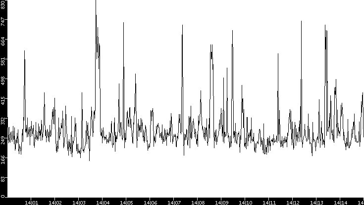 Average Packet Size vs. Time