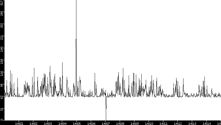 Average Packet Size vs. Time