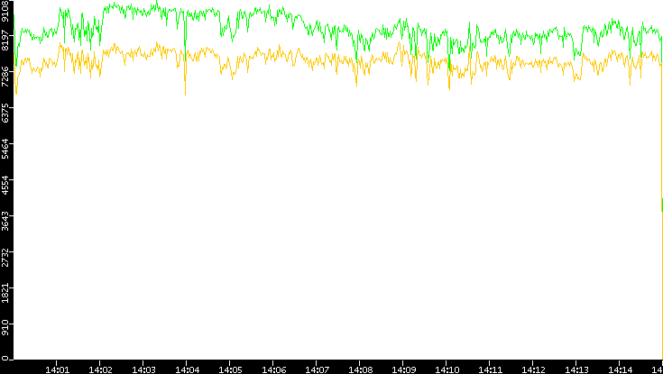 Entropy of Port vs. Time