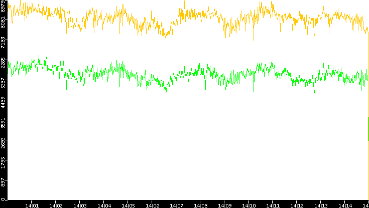 Entropy of Port vs. Time