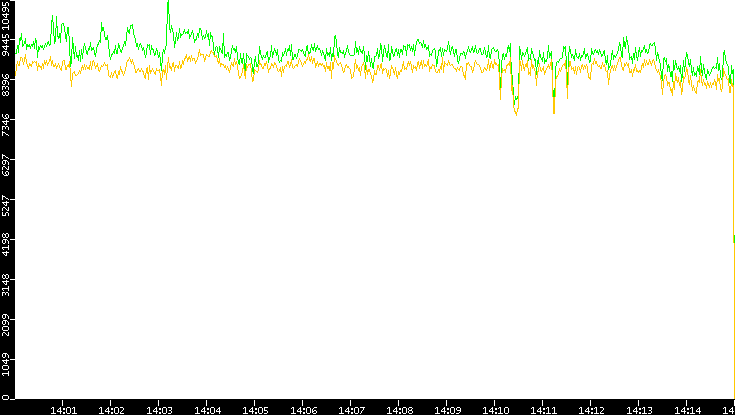 Entropy of Port vs. Time