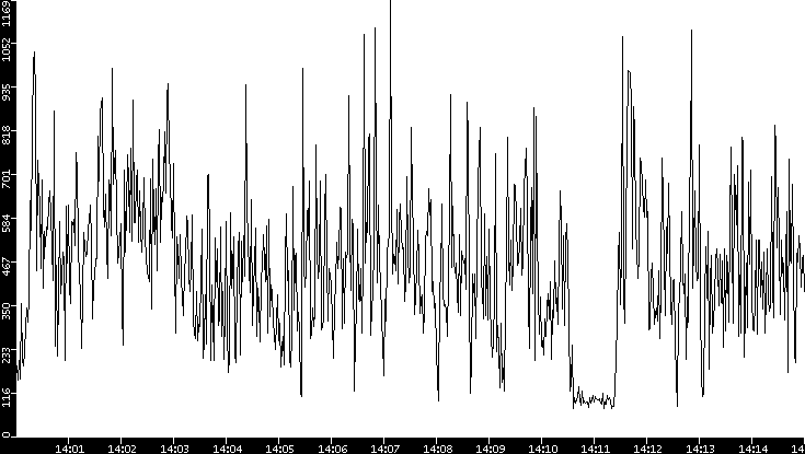 Average Packet Size vs. Time