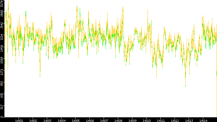 Entropy of Port vs. Time