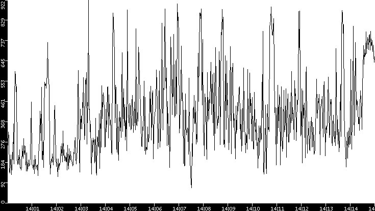 Average Packet Size vs. Time