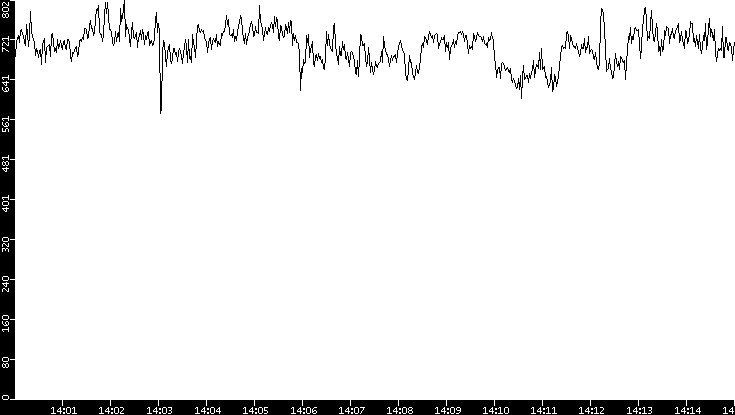Average Packet Size vs. Time