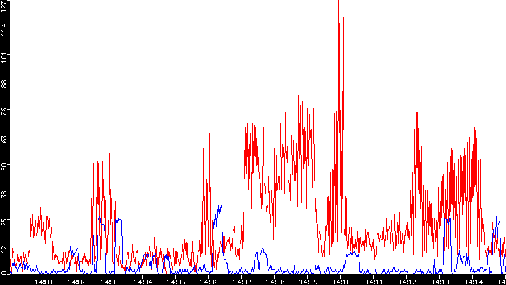 Nb. of Packets vs. Time