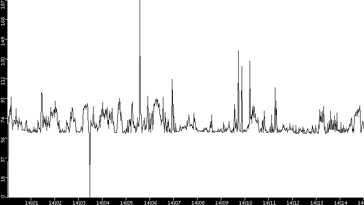 Average Packet Size vs. Time