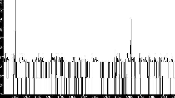 Average Packet Size vs. Time